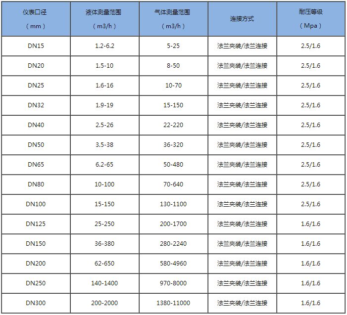 渦街流量計(jì) 溫壓補(bǔ)償 測(cè)蒸汽  氣體