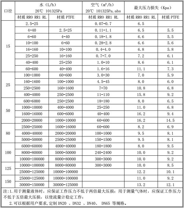 金屬轉(zhuǎn)子流量計(jì) 金屬管浮子流量計(jì)