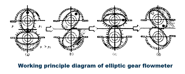 Good price intelligent oval gear flow meter for diesel oil